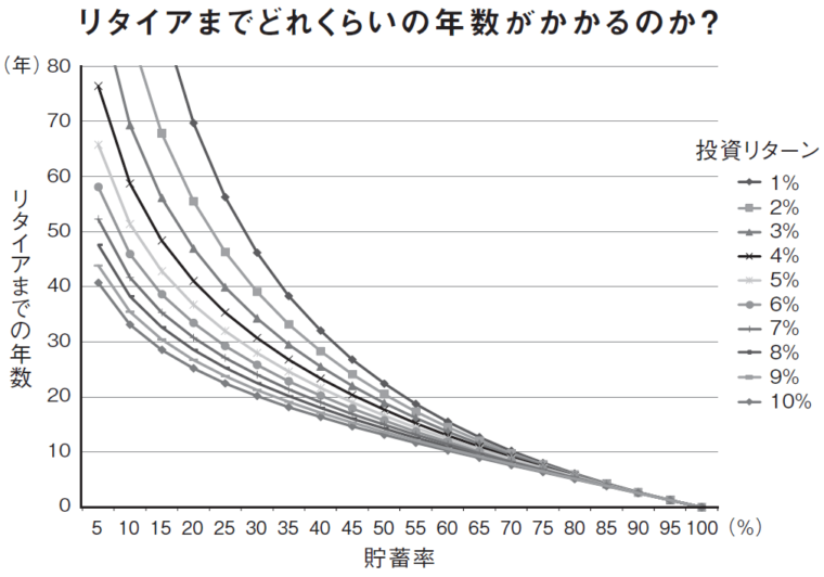 FIRE（早期リタイア）を目指すのにおすすめのグラフ